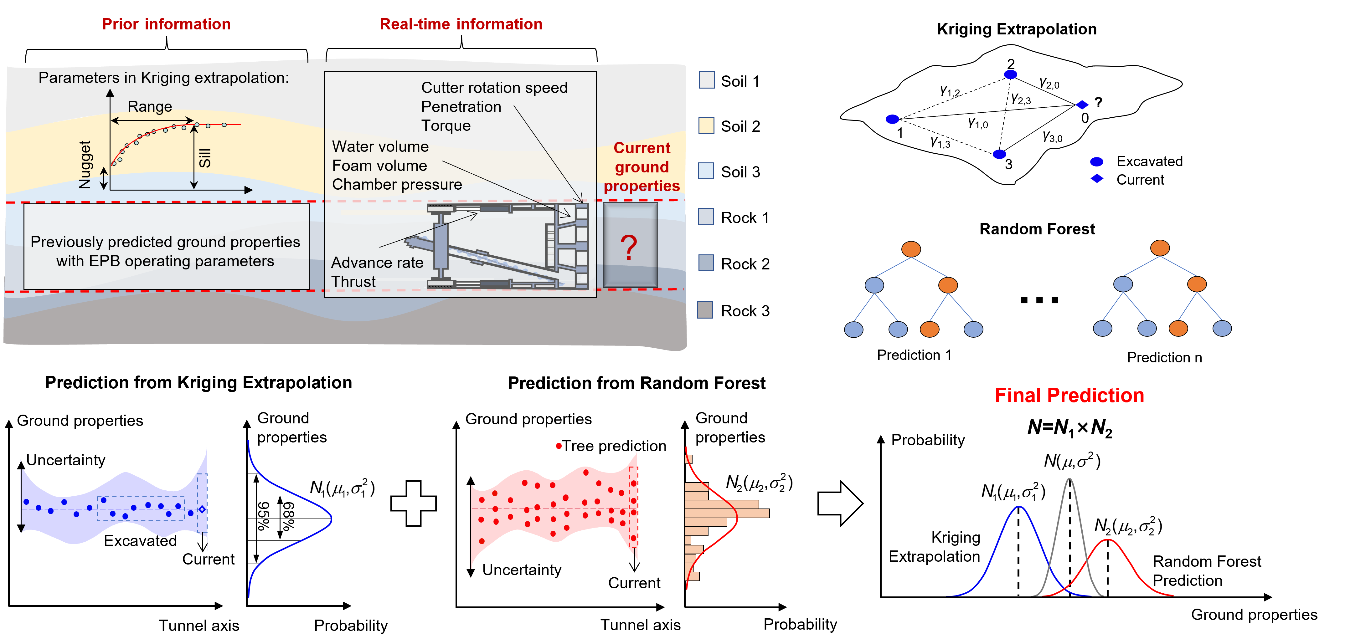 Kriging-Random Forest Hybrid Model